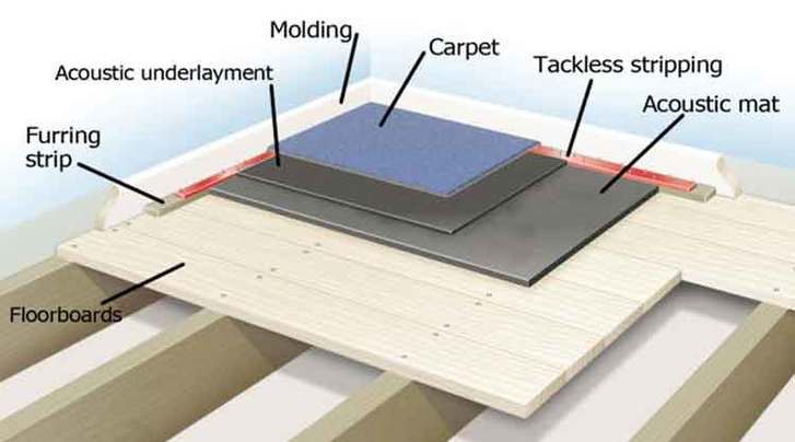 Acoustic Flooring: What You Need to Know